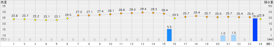 北茨城(>2023年07月31日)のアメダスグラフ