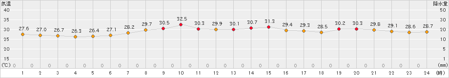 日立(>2023年07月31日)のアメダスグラフ