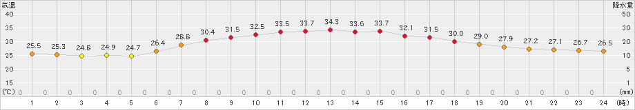 龍ケ崎(>2023年07月31日)のアメダスグラフ