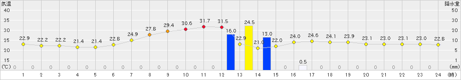 日光東町(>2023年07月31日)のアメダスグラフ