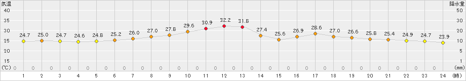 塩谷(>2023年07月31日)のアメダスグラフ