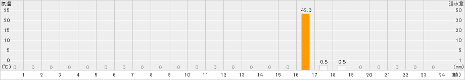 榛名山(>2023年07月31日)のアメダスグラフ