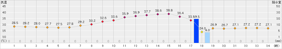 伊勢崎(>2023年07月31日)のアメダスグラフ