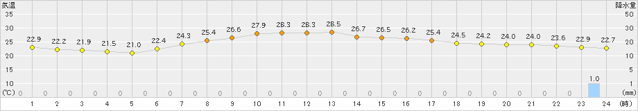 信濃町(>2023年07月31日)のアメダスグラフ