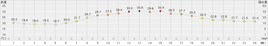 軽井沢(>2023年07月31日)のアメダスグラフ