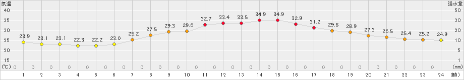 佐久(>2023年07月31日)のアメダスグラフ