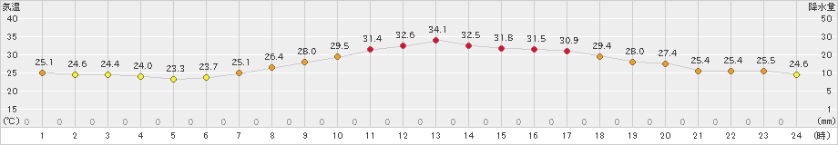 伊那(>2023年07月31日)のアメダスグラフ