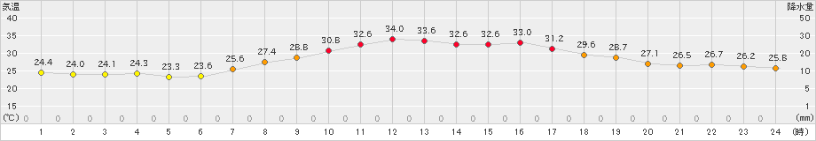 南信濃(>2023年07月31日)のアメダスグラフ