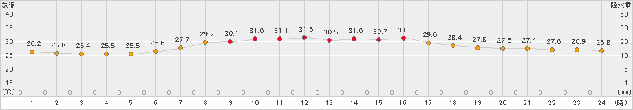 静岡空港(>2023年07月31日)のアメダスグラフ