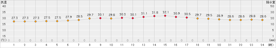 セントレア(>2023年07月31日)のアメダスグラフ