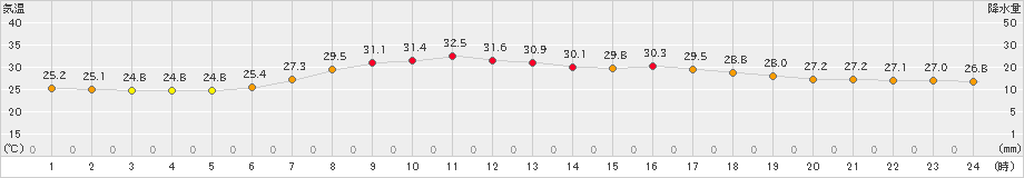 南伊勢(>2023年07月31日)のアメダスグラフ