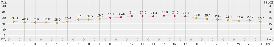 今津(>2023年07月31日)のアメダスグラフ