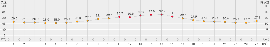 米原(>2023年07月31日)のアメダスグラフ