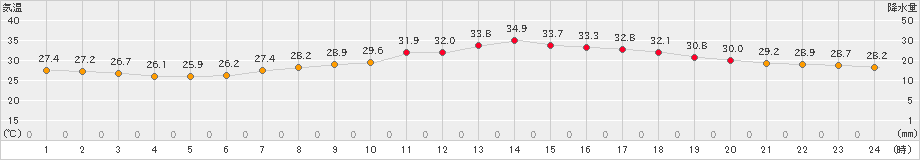 大津(>2023年07月31日)のアメダスグラフ