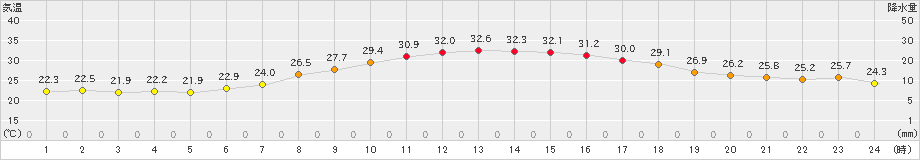 信楽(>2023年07月31日)のアメダスグラフ