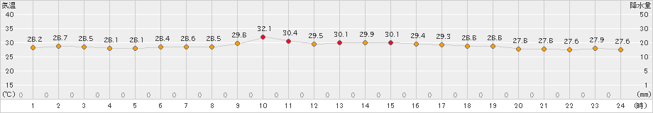 間人(>2023年07月31日)のアメダスグラフ