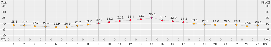 豊中(>2023年07月31日)のアメダスグラフ