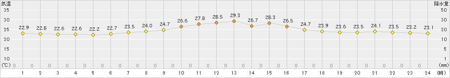 生駒山(>2023年07月31日)のアメダスグラフ