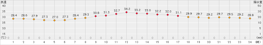 八尾(>2023年07月31日)のアメダスグラフ