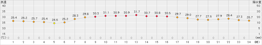 熊取(>2023年07月31日)のアメダスグラフ