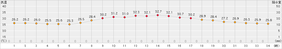 上郡(>2023年07月31日)のアメダスグラフ