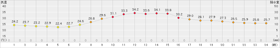 かつらぎ(>2023年07月31日)のアメダスグラフ