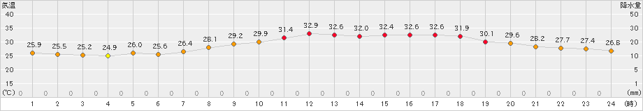 宗像(>2023年07月31日)のアメダスグラフ