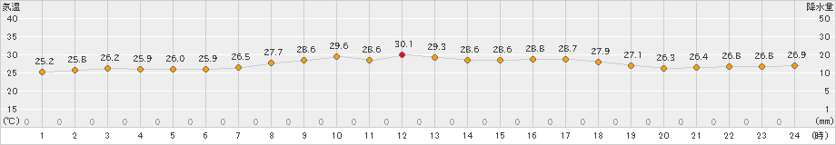 国見(>2023年07月31日)のアメダスグラフ