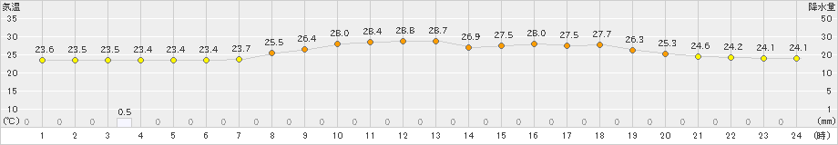 宇目(>2023年07月31日)のアメダスグラフ