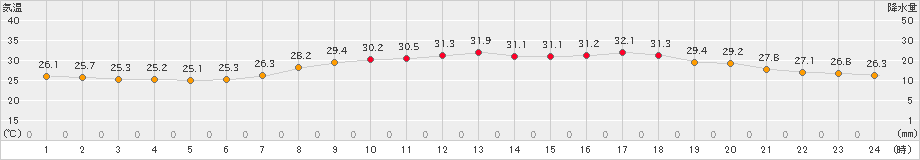 有川(>2023年07月31日)のアメダスグラフ