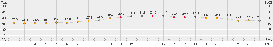 大村(>2023年07月31日)のアメダスグラフ