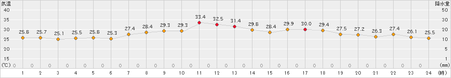 口之津(>2023年07月31日)のアメダスグラフ