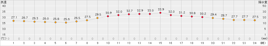 白石(>2023年07月31日)のアメダスグラフ