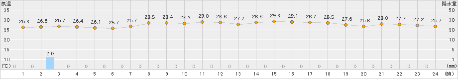 古江(>2023年07月31日)のアメダスグラフ