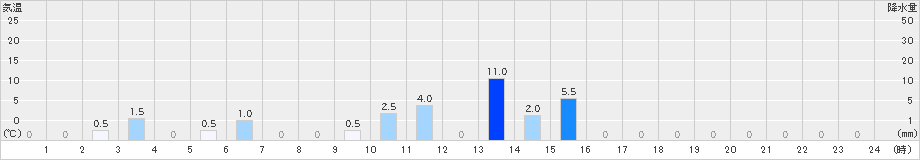 日之影(>2023年07月31日)のアメダスグラフ