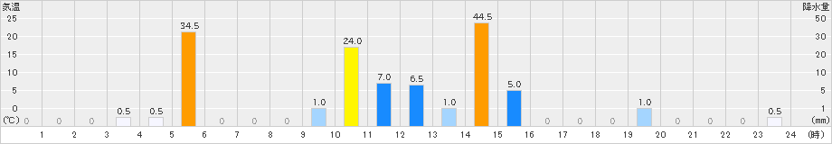 北方(>2023年07月31日)のアメダスグラフ