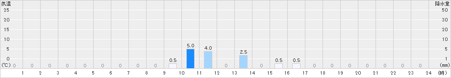 椎葉(>2023年07月31日)のアメダスグラフ