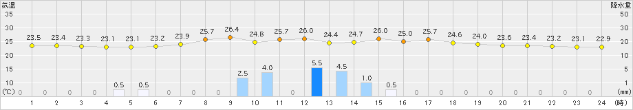 西米良(>2023年07月31日)のアメダスグラフ