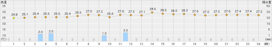 高鍋(>2023年07月31日)のアメダスグラフ