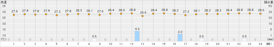 伊是名(>2023年07月31日)のアメダスグラフ