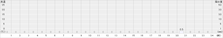 読谷(>2023年07月31日)のアメダスグラフ