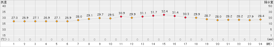 伊原間(>2023年07月31日)のアメダスグラフ