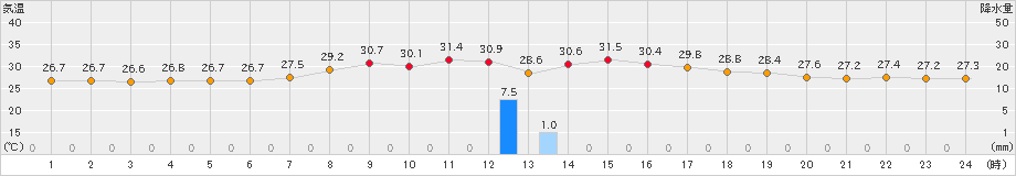 盛山(>2023年07月31日)のアメダスグラフ