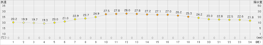 千歳(>2023年08月01日)のアメダスグラフ