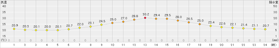 美幌(>2023年08月01日)のアメダスグラフ