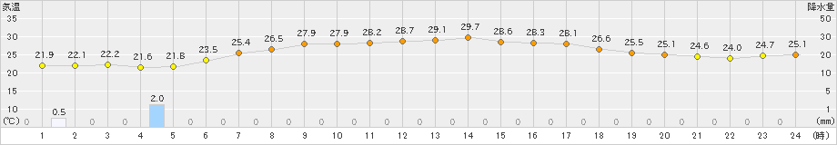 蟹田(>2023年08月01日)のアメダスグラフ