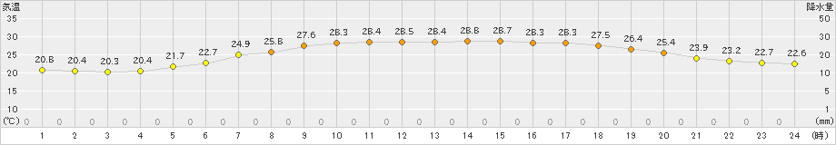 鰺ケ沢(>2023年08月01日)のアメダスグラフ