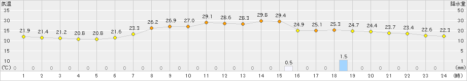 普代(>2023年08月01日)のアメダスグラフ