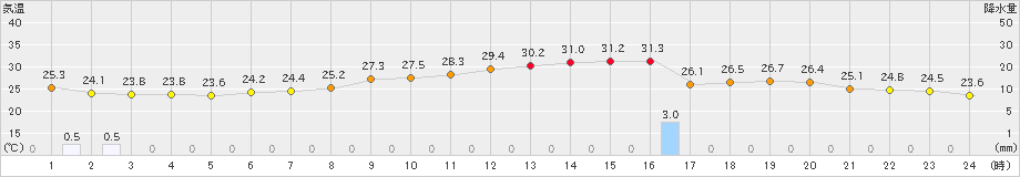 一関(>2023年08月01日)のアメダスグラフ