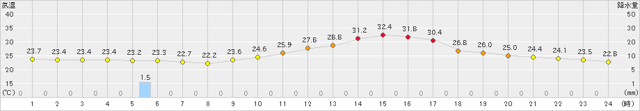 蔵王(>2023年08月01日)のアメダスグラフ